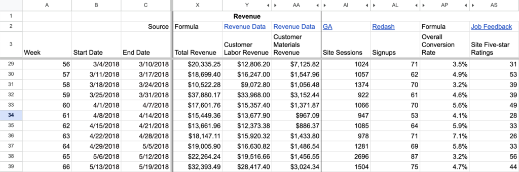 Screenshot of a spreadsheet of company metrics